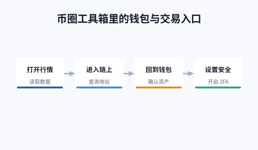 打开行情、进入链上、回到钱包、设置安全四步流程示意